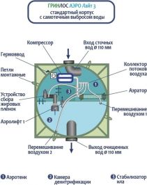 Гринлос Аэро Лайт 3